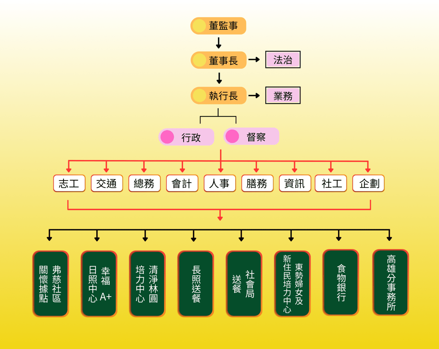 認識弗傳-組織架構- 財團法人臺中市私立弗傳慈心社會福利慈善事業基金會